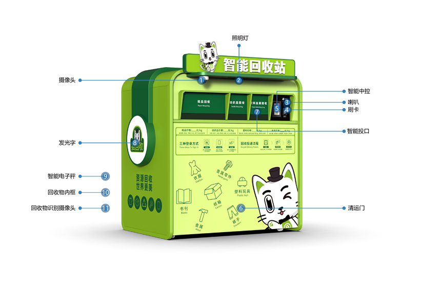 貓先生智能再生資源回收站，廢舊物資回收站，智能再生資源回收箱功能說明，社區(qū)垃圾分類站生產(chǎn)廠家